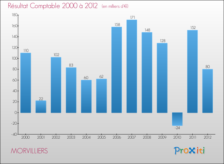 Evolution du résultat comptable pour la commune de MORVILLIERS de 2000 à 2012 Evolution du résultat comptable pour MORVILLIERS de 2000 à 2012