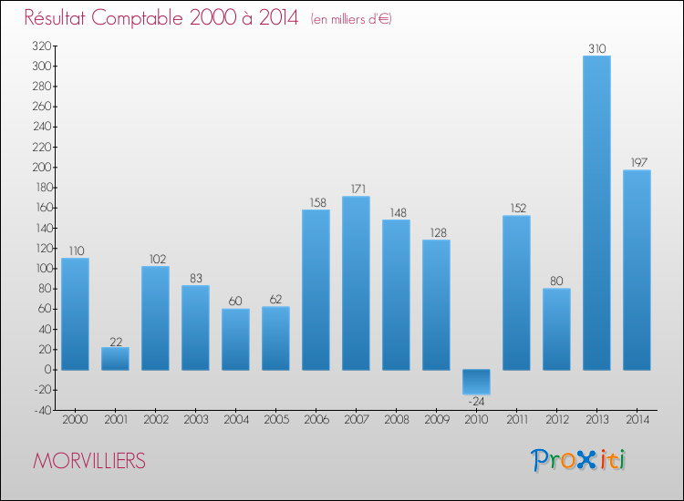 Evolution du résultat comptable pour la commune de MORVILLIERS de 2000 à 2014 Evolution du résultat comptable pour MORVILLIERS de 2000 à 2014