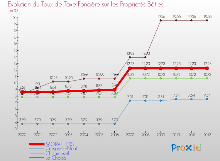 Evolution du taux de la taxe foncière sur le bati pour MORVILLIERS et les communes proches de 2000 à 2012 Comparaison des taux de taxe foncière sur le bati pour MORVILLIERS et les communes voisines de 2000 à 2012