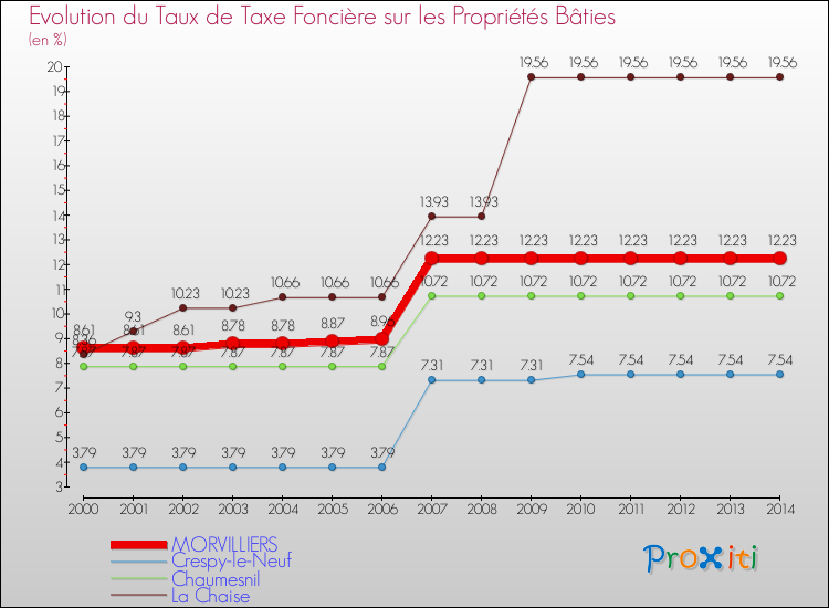 Evolution du taux de la taxe foncière sur le bati pour MORVILLIERS et les communes proches de 2000 à 2014 Comparaison des taux de taxe foncière sur le bati pour MORVILLIERS et les communes voisines de 2000 à 2014