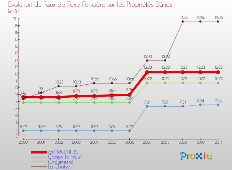 Evolution du taux de la taxe foncière sur le bati pour MORVILLIERS et les communes proches Comparaison des taux de taxe foncière sur le bati pour MORVILLIERS et les communes voisines