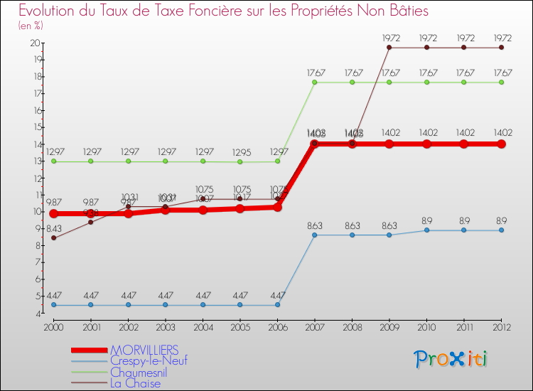 Evolution du taux de la taxe foncière sur les immeubles et terrains non batis pour MORVILLIERS et les communes proches de 2000 à 2012 Comparaison des taux de la taxe foncière sur les immeubles et terrains non batis pour MORVILLIERS et les communes voisines de 2000 à 2012