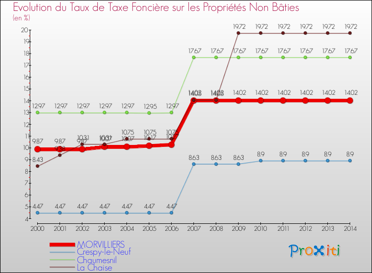 Evolution du taux de la taxe foncière sur les immeubles et terrains non batis pour MORVILLIERS et les communes proches de 2000 à 2014 Comparaison des taux de la taxe foncière sur les immeubles et terrains non batis pour MORVILLIERS et les communes voisines de 2000 à 2014