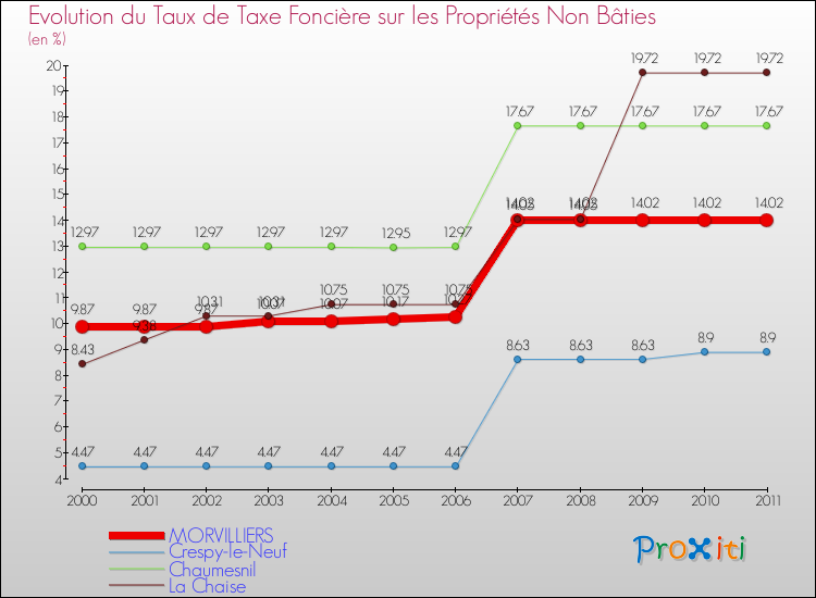 Evolution du taux de la taxe foncière sur les immeubles et terrains non batis pour MORVILLIERS et les communes proches Comparaison des taux de la taxe foncière sur les immeubles et terrains non batis pour MORVILLIERS et les communes voisines
