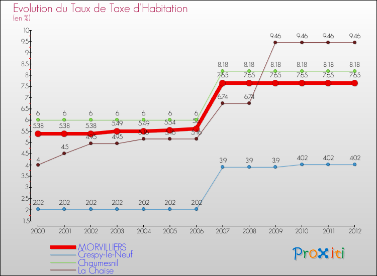 Evolution du taux de la taxe d'habitation pour MORVILLIERS et les communes proches Comparaison des taux de la taxe d'habitation pour MORVILLIERS et les communes voisines