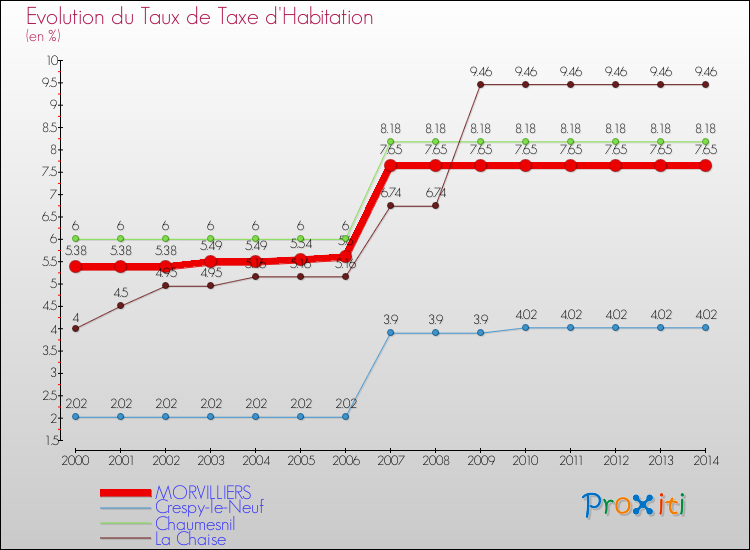 Evolution du taux de la taxe d'habitation pour MORVILLIERS et les communes proches de 2000 à 2014 Comparaison des taux de la taxe d'habitation pour MORVILLIERS et les communes voisines de 2000 à 2014