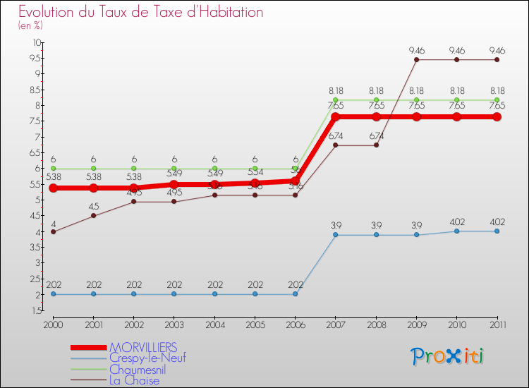 Evolution du taux de la taxe d'habitation pour MORVILLIERS et les communes proches Comparaison des taux de la taxe d'habitation pour MORVILLIERS et les communes voisines