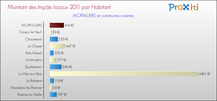 Montant des impôts locaux par Habitant pour MORVILLIERS et les communes proches Comparaison des impôts locaux par habitant pour MORVILLIERS et les communes voisines