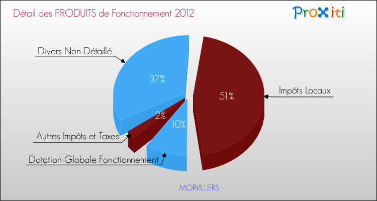 Décomposition du Budget de Fonctionnement 2012 de la commune de MORVILLIERS Budget de Fonctionnement 2012 pour la commune de MORVILLIERS