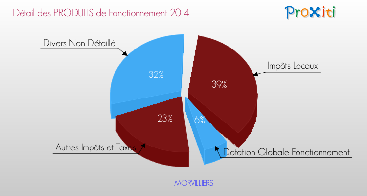 Décomposition du Budget de Fonctionnement 2014 de la commune de MORVILLIERS Budget de Fonctionnement 2014 pour la commune de MORVILLIERS
