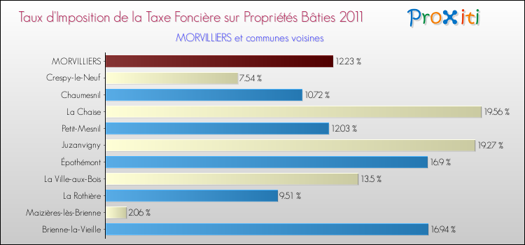 Taux d'imposition de la taxe foncière sur le bati 2011 pour MORVILLIERS et les communes proches Comparaison des taux d'imposition de la taxe foncière sur le bati 2011 pour MORVILLIERS et les communes voisines