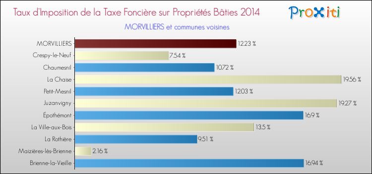 Taux d'imposition de la taxe foncière sur le bati 2014 pour MORVILLIERS et les communes proches Comparaison des taux d'imposition de la taxe foncière sur le bati 2014 pour MORVILLIERS et les communes voisines
