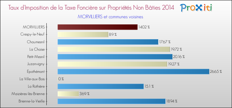 Taux d'imposition de la taxe foncière sur les immeubles et terrains non batis 2014 pour MORVILLIERS et les communes proches Comparaison des taux d'imposition de la taxe foncière sur les immeubles et terrains non batis 2014 pour MORVILLIERS et les communes voisines