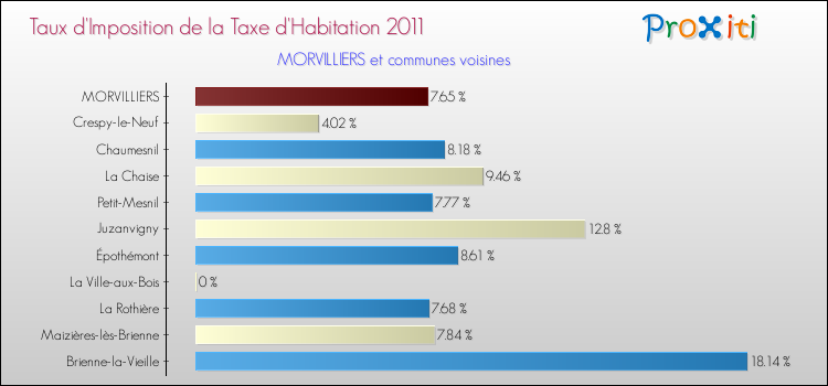 Taux d'imposition de la taxe d'habitation 2011 pour MORVILLIERS et les communes proches Comparaison des taux d'imposition de la taxe d'habitation 2011 pour MORVILLIERS et les communes voisines