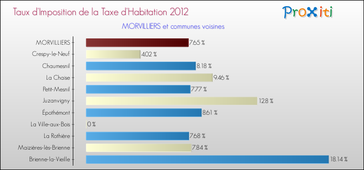 Taux d'imposition de la taxe d'habitation 2012 pour MORVILLIERS et les communes proches Comparaison des taux d'imposition de la taxe d'habitation 2012 pour MORVILLIERS et les communes voisines