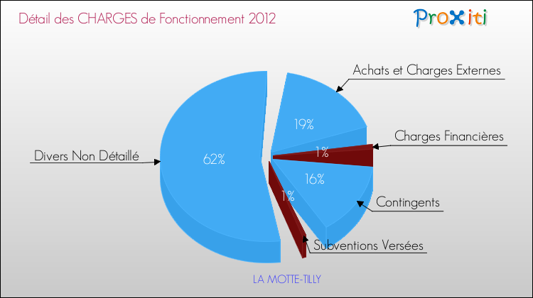 Décomposition des Charges de Fonctionnement 2012 de la commune de LA MOTTE-TILLY Charges de Fonctionnement 2012 pour la commune de LA MOTTE-TILLY