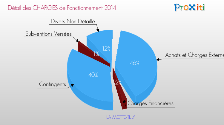 Décomposition des Charges de Fonctionnement 2014 de la commune de LA MOTTE-TILLY Charges de Fonctionnement 2014 pour la commune de LA MOTTE-TILLY