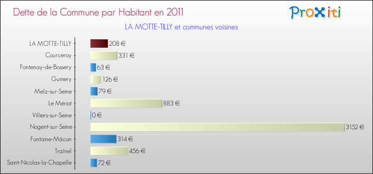 Dette par habitant de la commune en 2011 pour LA MOTTE-TILLY et les communes proches Comparaison de la dette par habitant de la commune en 2011 pour LA MOTTE-TILLY et les communes voisines