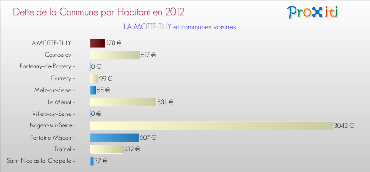 Dette par habitant de la commune en 2012 pour LA MOTTE-TILLY et les communes proches Comparaison de la dette par habitant de la commune en 2012 pour LA MOTTE-TILLY et les communes voisines