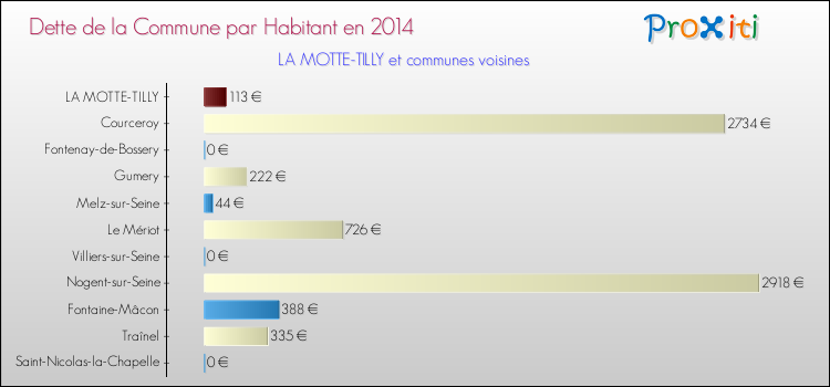 Dette par habitant de la commune en 2014 pour LA MOTTE-TILLY et les communes proches Comparaison de la dette par habitant de la commune en 2014 pour LA MOTTE-TILLY et les communes voisines