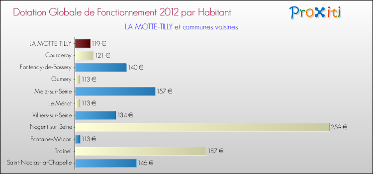 Montant des dotations globales de fonctionnement DGF par Habitant pour LA MOTTE-TILLY et les communes proches Comparaison des des dotations globales de fonctionnement DGF par habitant pour LA MOTTE-TILLY et les communes voisines