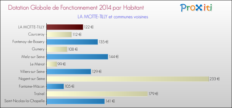 Montant des dotations globales de fonctionnement DGF par Habitant pour LA MOTTE-TILLY et les communes proches en 2014. Comparaison des des dotations globales de fonctionnement DGF par habitant pour LA MOTTE-TILLY et les communes voisines en 2014.