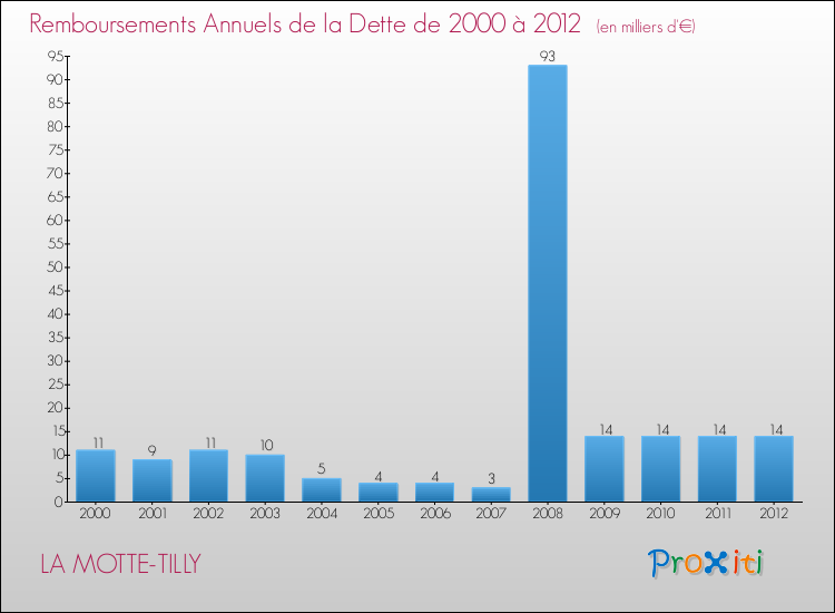Evolution de l'annuité de la dette pour la commune de LA MOTTE-TILLY de 2000 à 2012 Annuités de la dette pour LA MOTTE-TILLY de 2000 à 2012