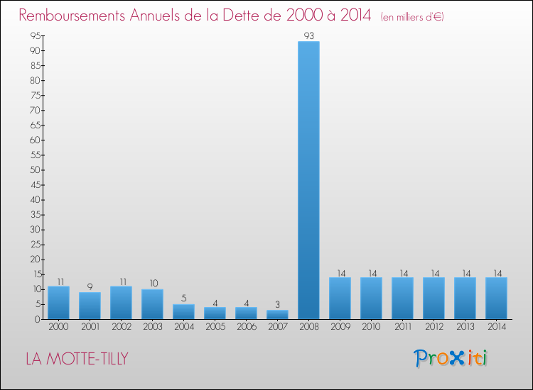 Evolution de l'annuité de la dette pour la commune de LA MOTTE-TILLY de 2000 à 2014 Annuités de la dette pour LA MOTTE-TILLY de 2000 à 2014