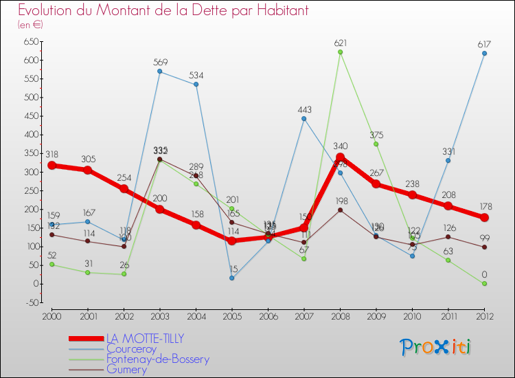 Evolution de la dette par habitant pour la commune de LA MOTTE-TILLY et les communes proches de 2000 à 2012 Comparaison de la dette par habitant pour LA MOTTE-TILLY et les communes voisines de 2000 à 2012