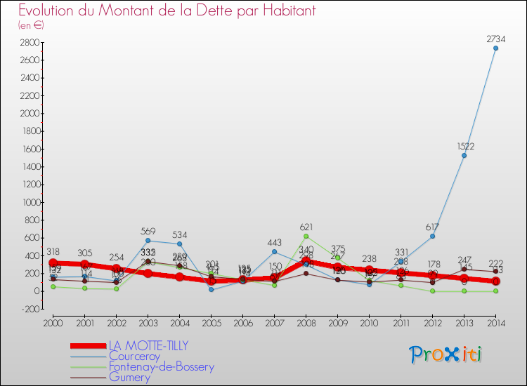 Evolution de la dette par habitant pour la commune de LA MOTTE-TILLY et les communes proches de 2000 à 2014 Comparaison de la dette par habitant pour LA MOTTE-TILLY et les communes voisines de 2000 à 2014