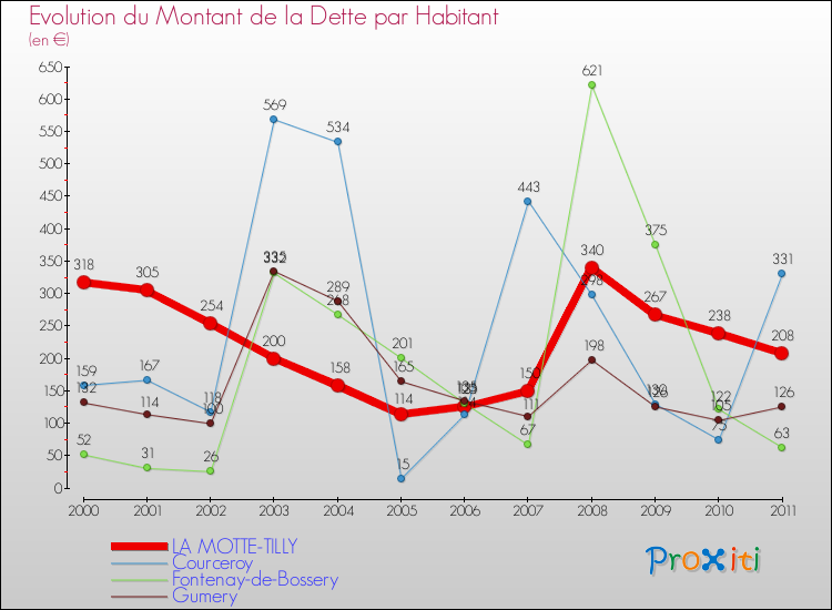 Evolution de la dette par habitant pour la commune de LA MOTTE-TILLY et les communes proches Comparaison de la dette par habitant pour LA MOTTE-TILLY et les communes voisines