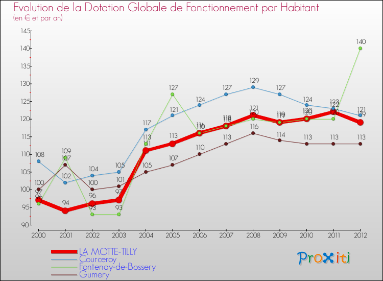Evolution et montant de la dotation globale de fonctionnement par Habitant pour LA MOTTE-TILLY et les communes proches Comparaison des dotations globales de fonctionnement par habitant pour LA MOTTE-TILLY et les communes voisines