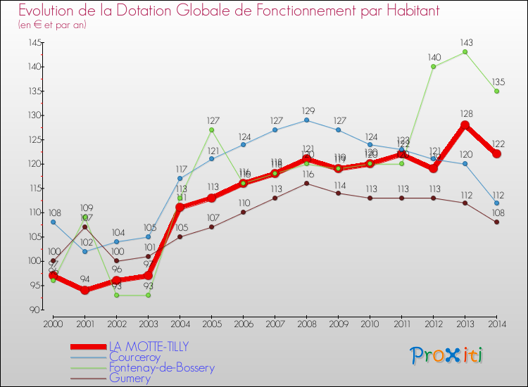 Evolution et montant de la dotation globale de fonctionnement par Habitant pour LA MOTTE-TILLY et les communes proches de 2000 à 2014. Comparaison des dotations globales de fonctionnement par habitant pour LA MOTTE-TILLY et les communes voisines de 2000 à 2014.