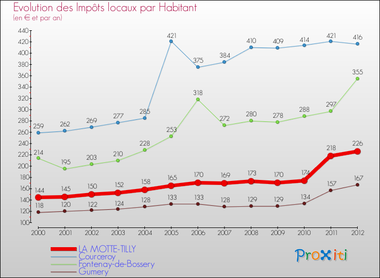 Evolution et montant des impôts locaux par Habitant pour LA MOTTE-TILLY et les communes proches Comparaison des impôts locaux par habitant pour LA MOTTE-TILLY et les communes voisines