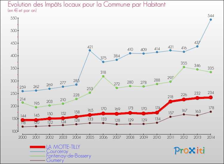 Evolution et montant des impôts locaux par Habitant pour LA MOTTE-TILLY et les communes proches de 2000 à 2014 Comparaison des impôts locaux par habitant pour LA MOTTE-TILLY et les communes voisines de 2000 à 2014
