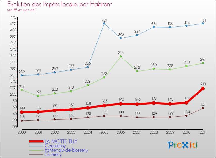 Evolution et montant des impôts locaux par Habitant pour LA MOTTE-TILLY et les communes proches Comparaison des impôts locaux par habitant pour LA MOTTE-TILLY et les communes voisines
