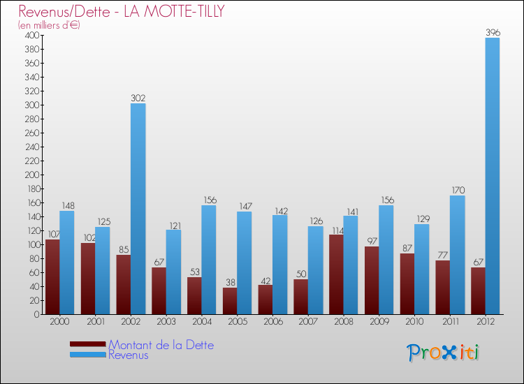 Evolution comparée de la dette et des revenus pour la commune de LA MOTTE-TILLY de 2000 à 2012 Comparaison de la dette et des revenus pour LA MOTTE-TILLY de 2000 à 2012