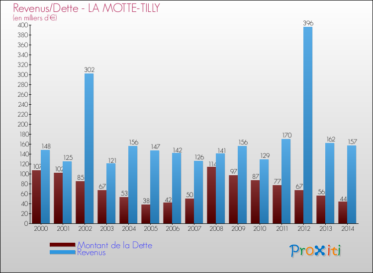 Evolution comparée de la dette et des revenus pour la commune de LA MOTTE-TILLY de 2000 à 2014 Comparaison de la dette et des revenus pour LA MOTTE-TILLY de 2000 à 2014