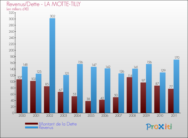 Evolution comparée de la dette et des revenus pour la commune de LA MOTTE-TILLY de 2000 à 2011 Comparaison de la dette et des revenus pour LA MOTTE-TILLY de 2000 à 2011