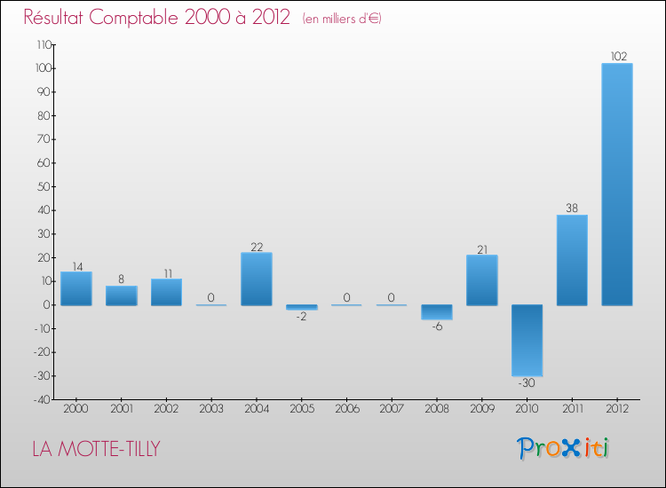 Evolution du résultat comptable pour la commune de LA MOTTE-TILLY de 2000 à 2012 Evolution du résultat comptable pour LA MOTTE-TILLY de 2000 à 2012