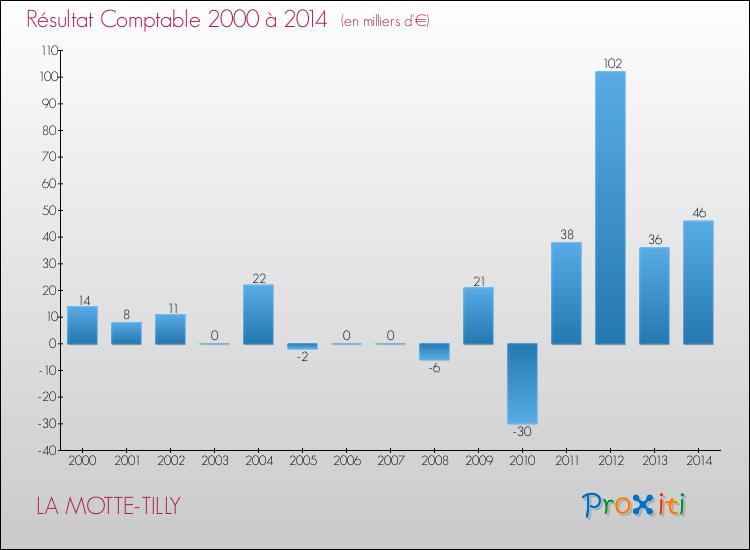 Evolution du résultat comptable pour la commune de LA MOTTE-TILLY de 2000 à 2014 Evolution du résultat comptable pour LA MOTTE-TILLY de 2000 à 2014