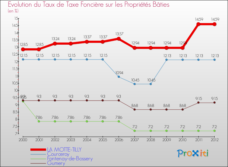Evolution du taux de la taxe foncière sur le bati pour LA MOTTE-TILLY et les communes proches de 2000 à 2012 Comparaison des taux de taxe foncière sur le bati pour LA MOTTE-TILLY et les communes voisines de 2000 à 2012