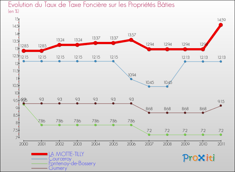 Evolution du taux de la taxe foncière sur le bati pour LA MOTTE-TILLY et les communes proches Comparaison des taux de taxe foncière sur le bati pour LA MOTTE-TILLY et les communes voisines