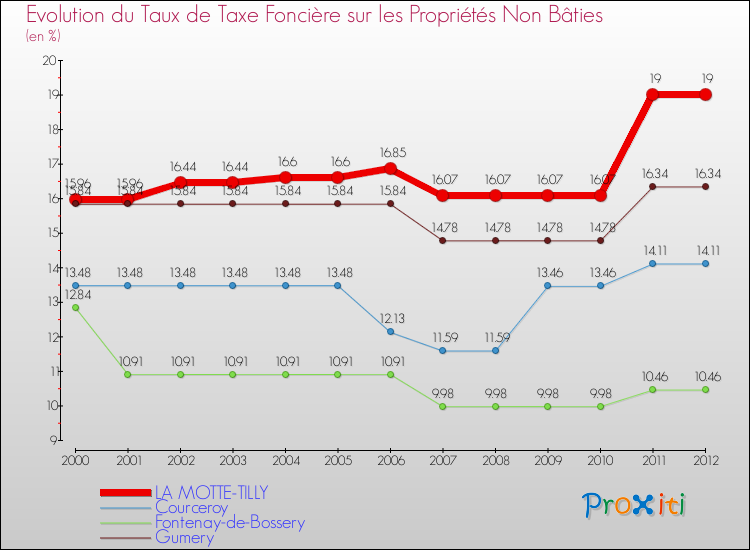 Evolution du taux de la taxe foncière sur les immeubles et terrains non batis pour LA MOTTE-TILLY et les communes proches de 2000 à 2012 Comparaison des taux de la taxe foncière sur les immeubles et terrains non batis pour LA MOTTE-TILLY et les communes voisines de 2000 à 2012