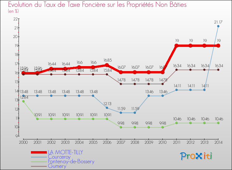 Evolution du taux de la taxe foncière sur les immeubles et terrains non batis pour LA MOTTE-TILLY et les communes proches de 2000 à 2014 Comparaison des taux de la taxe foncière sur les immeubles et terrains non batis pour LA MOTTE-TILLY et les communes voisines de 2000 à 2014