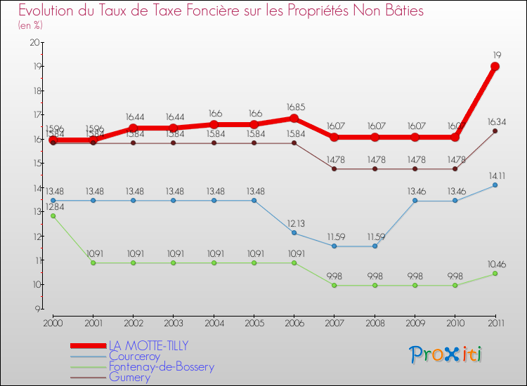 Evolution du taux de la taxe foncière sur les immeubles et terrains non batis pour LA MOTTE-TILLY et les communes proches Comparaison des taux de la taxe foncière sur les immeubles et terrains non batis pour LA MOTTE-TILLY et les communes voisines