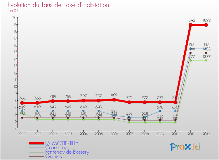 Evolution du taux de la taxe d'habitation pour LA MOTTE-TILLY et les communes proches Comparaison des taux de la taxe d'habitation pour LA MOTTE-TILLY et les communes voisines