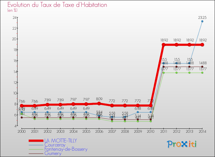 Evolution du taux de la taxe d'habitation pour LA MOTTE-TILLY et les communes proches de 2000 à 2014 Comparaison des taux de la taxe d'habitation pour LA MOTTE-TILLY et les communes voisines de 2000 à 2014