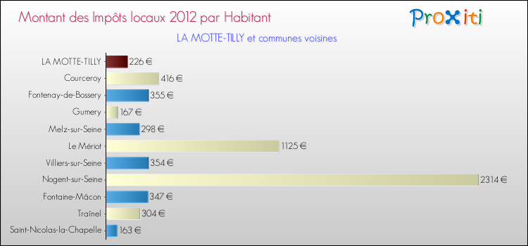 Montant des impôts locaux par Habitant pour LA MOTTE-TILLY et les communes proches Comparaison des impôts locaux par habitant pour LA MOTTE-TILLY et les communes voisines