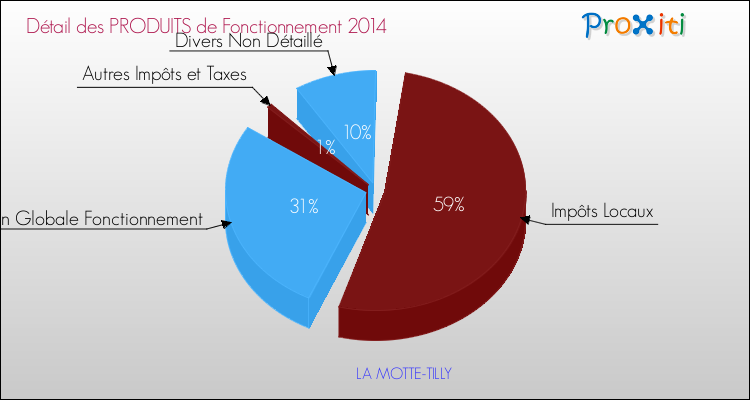 Décomposition du Budget de Fonctionnement 2014 de la commune de LA MOTTE-TILLY Budget de Fonctionnement 2014 pour la commune de LA MOTTE-TILLY